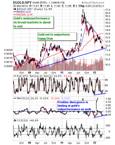 Gold.vs.Broad.Market